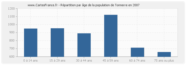 Répartition par âge de la population de Tonnerre en 2007