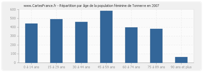 Répartition par âge de la population féminine de Tonnerre en 2007