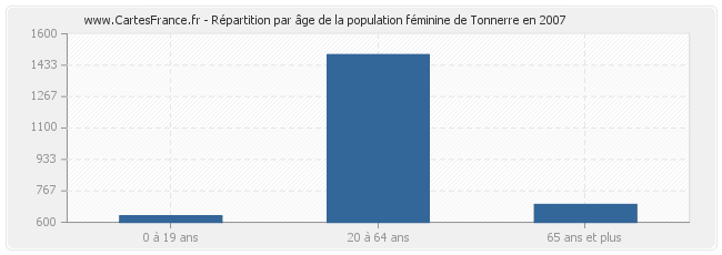 Répartition par âge de la population féminine de Tonnerre en 2007