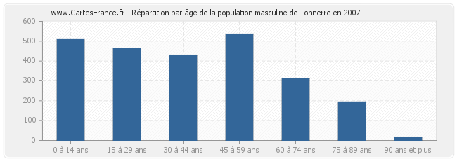 Répartition par âge de la population masculine de Tonnerre en 2007