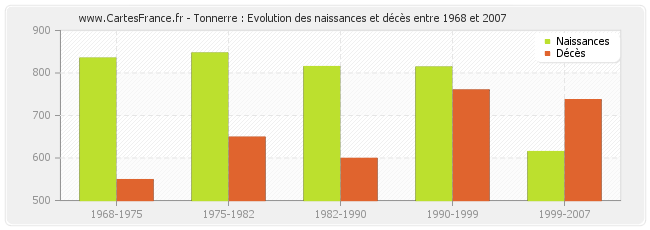 Tonnerre : Evolution des naissances et décès entre 1968 et 2007