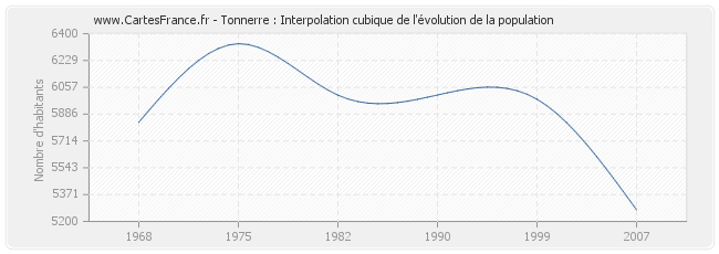 Tonnerre : Interpolation cubique de l'évolution de la population