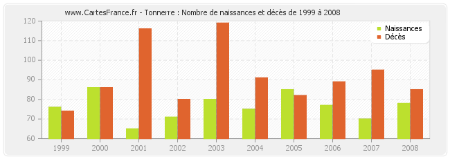 Tonnerre : Nombre de naissances et décès de 1999 à 2008