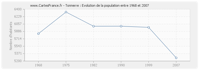 Population Tonnerre