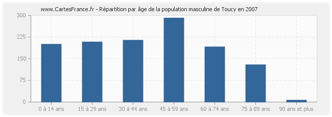 Répartition par âge de la population masculine de Toucy en 2007