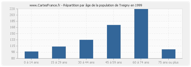 Répartition par âge de la population de Treigny en 1999