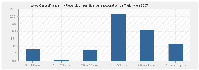 Répartition par âge de la population de Treigny en 2007