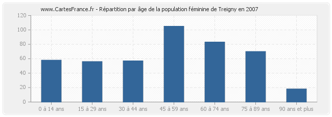 Répartition par âge de la population féminine de Treigny en 2007