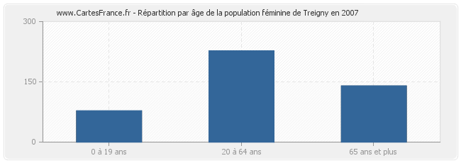 Répartition par âge de la population féminine de Treigny en 2007