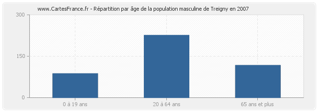 Répartition par âge de la population masculine de Treigny en 2007