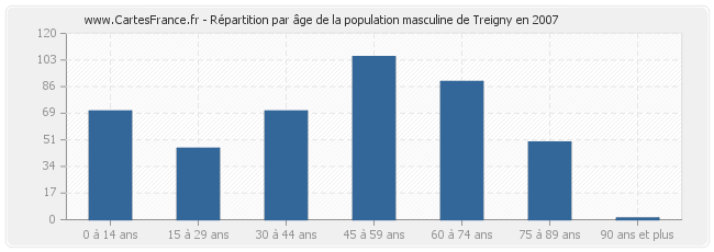Répartition par âge de la population masculine de Treigny en 2007
