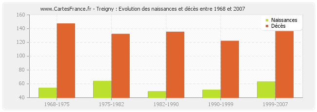 Treigny : Evolution des naissances et décès entre 1968 et 2007