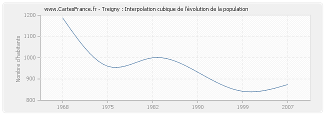 Treigny : Interpolation cubique de l'évolution de la population