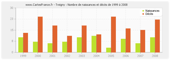 Treigny : Nombre de naissances et décès de 1999 à 2008