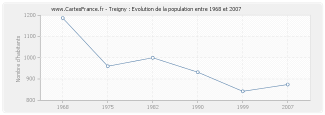 Population Treigny