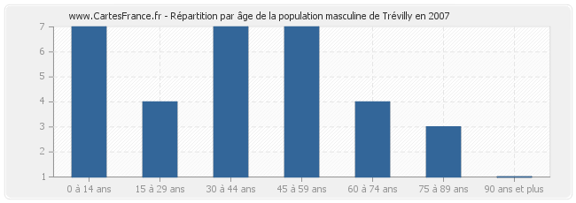 Répartition par âge de la population masculine de Trévilly en 2007