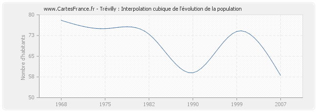 Trévilly : Interpolation cubique de l'évolution de la population