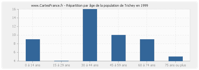 Répartition par âge de la population de Trichey en 1999