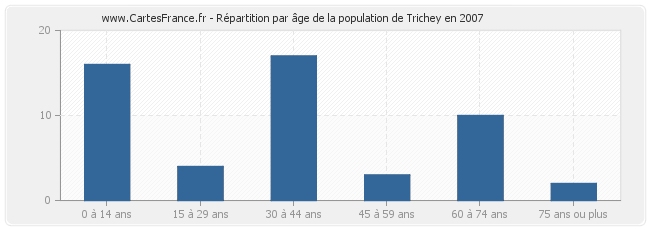 Répartition par âge de la population de Trichey en 2007