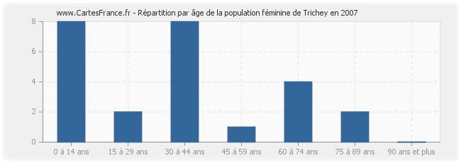 Répartition par âge de la population féminine de Trichey en 2007