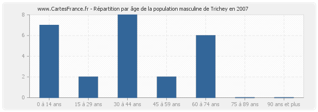 Répartition par âge de la population masculine de Trichey en 2007