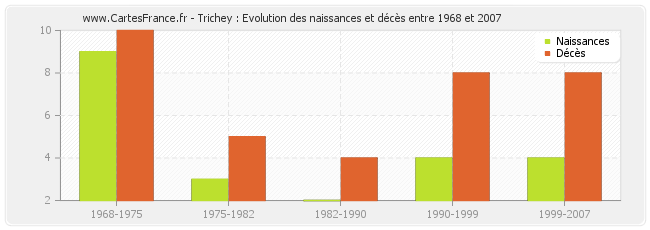 Trichey : Evolution des naissances et décès entre 1968 et 2007