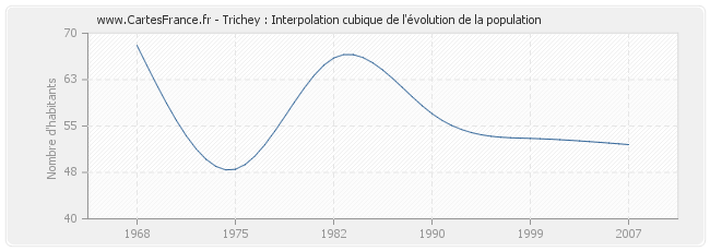 Trichey : Interpolation cubique de l'évolution de la population