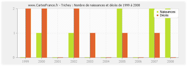 Trichey : Nombre de naissances et décès de 1999 à 2008