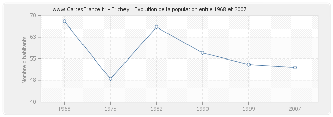 Population Trichey