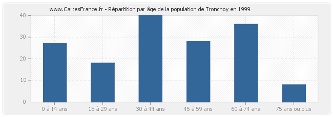 Répartition par âge de la population de Tronchoy en 1999