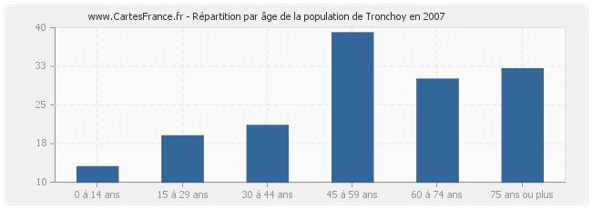Répartition par âge de la population de Tronchoy en 2007