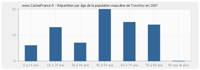 Répartition par âge de la population masculine de Tronchoy en 2007
