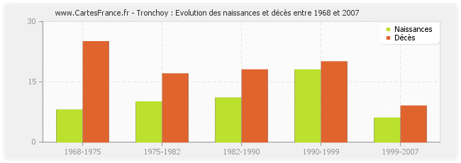 Tronchoy : Evolution des naissances et décès entre 1968 et 2007
