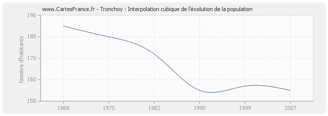 Tronchoy : Interpolation cubique de l'évolution de la population