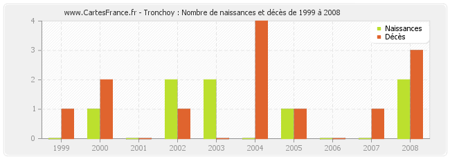 Tronchoy : Nombre de naissances et décès de 1999 à 2008