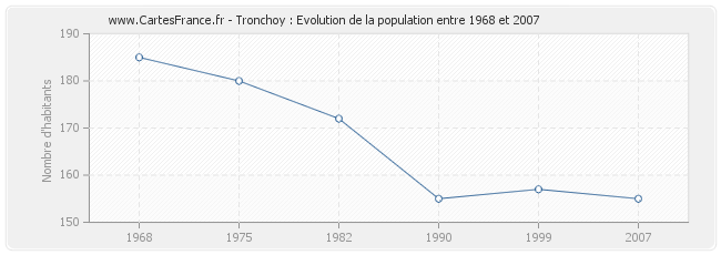 Population Tronchoy