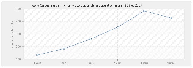 Population Turny