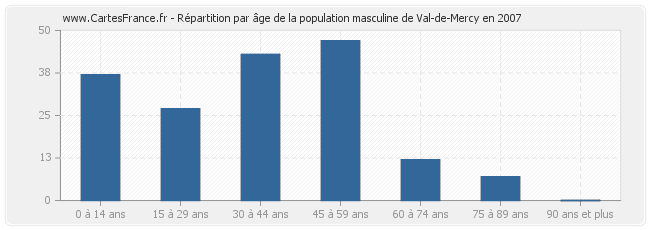 Répartition par âge de la population masculine de Val-de-Mercy en 2007