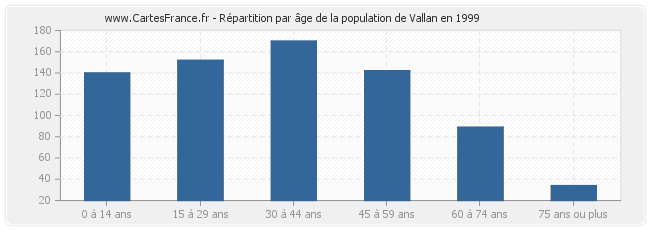 Répartition par âge de la population de Vallan en 1999