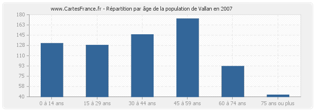 Répartition par âge de la population de Vallan en 2007