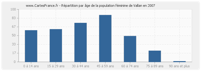 Répartition par âge de la population féminine de Vallan en 2007