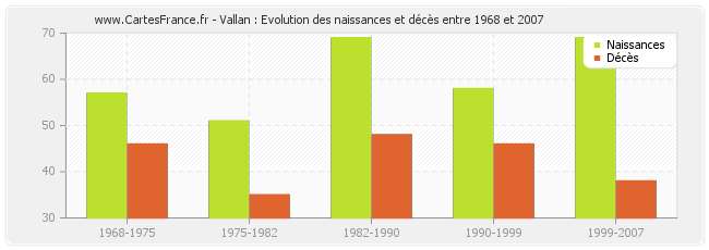 Vallan : Evolution des naissances et décès entre 1968 et 2007
