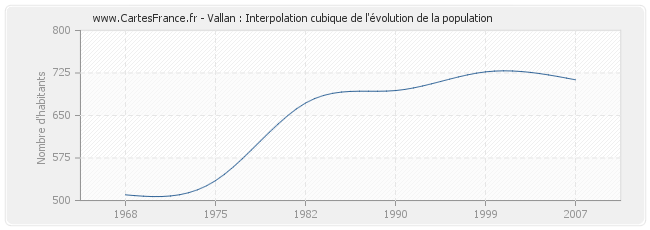 Vallan : Interpolation cubique de l'évolution de la population