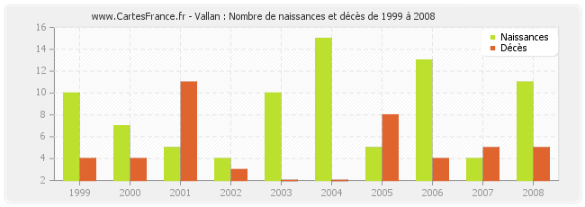 Vallan : Nombre de naissances et décès de 1999 à 2008