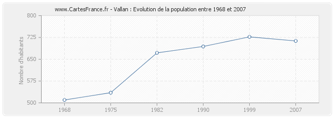 Population Vallan