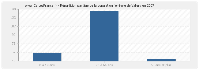 Répartition par âge de la population féminine de Vallery en 2007