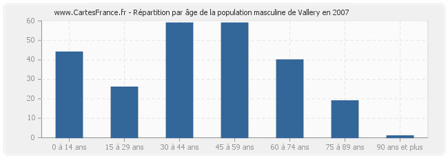 Répartition par âge de la population masculine de Vallery en 2007