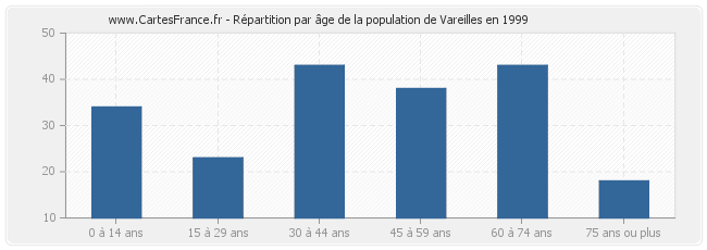 Répartition par âge de la population de Vareilles en 1999