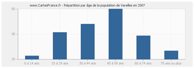 Répartition par âge de la population de Vareilles en 2007