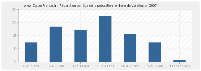 Répartition par âge de la population féminine de Vareilles en 2007